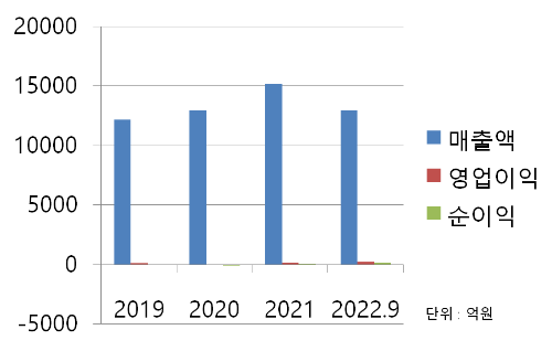 에코플라스틱 매출 차트