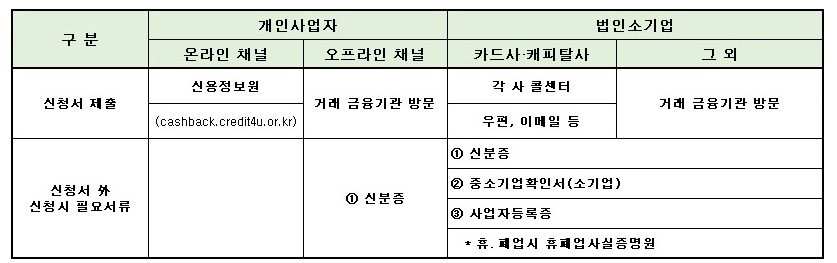 신청채널 및 제출서류