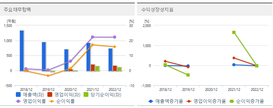 소프트센 재무도표