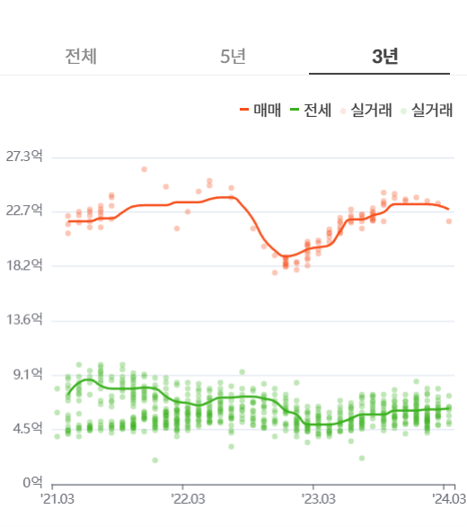 KB부동산-시세추이확인