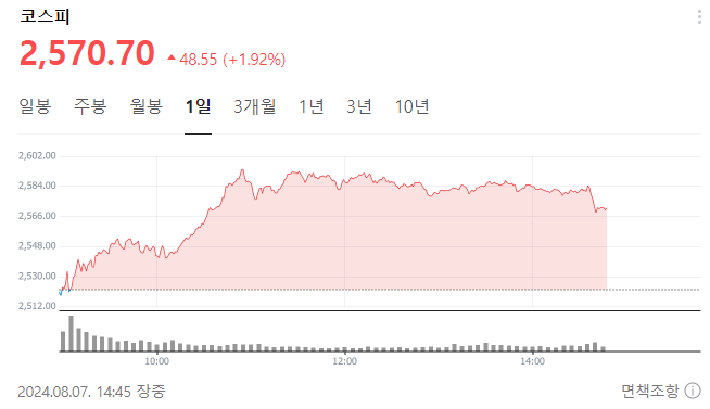 코스피 지수