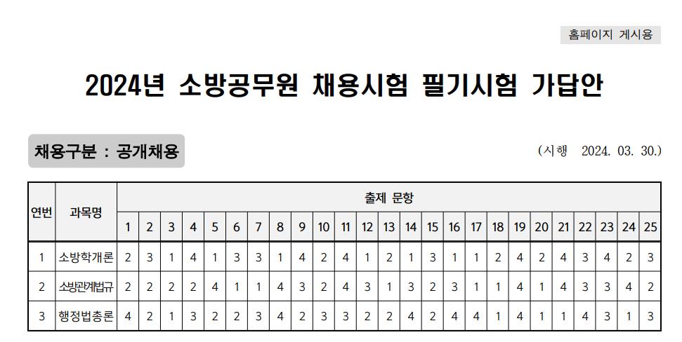 24년 소방공무원 필기 가답안 경쟁률 합격 커트라인