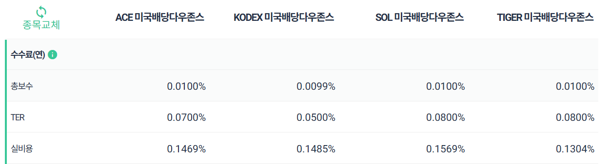 미국배당다우존스 ETF 비교 및 추천