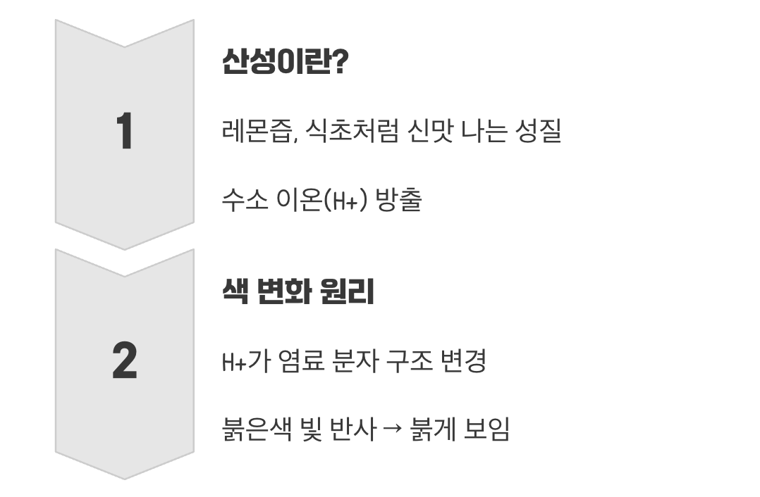 산성을 만나면, 수소 이온(H+)과의 만남