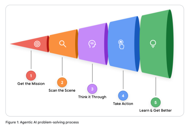 5단계 문제 해결 프로세스