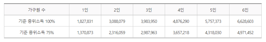 이 사진은 한시적 생계지원금에 필요한 소득 정리입니다