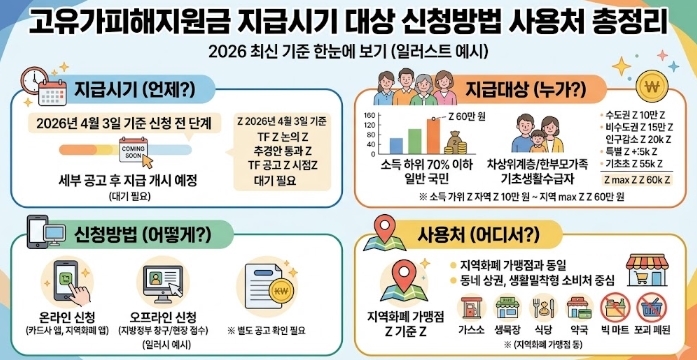 고유가피해지원금 지급시기 대상 신청방법 사용처 총정리