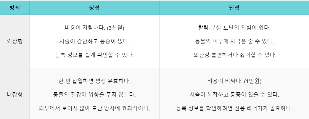 애견 등록