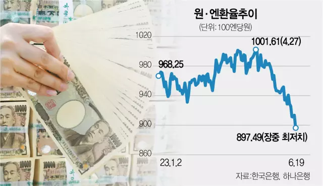 엔화환율-추이