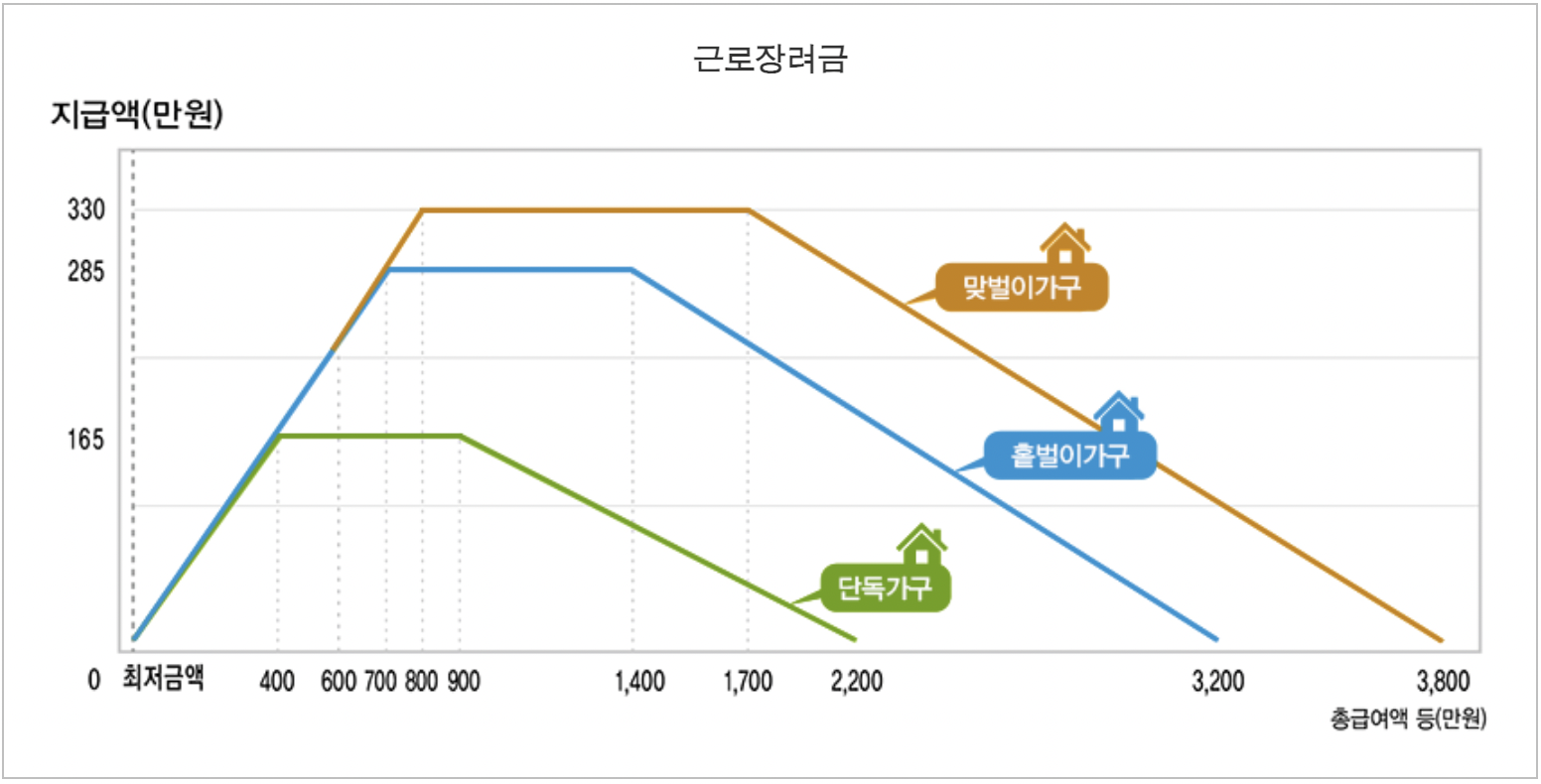근로장려금-신청자격