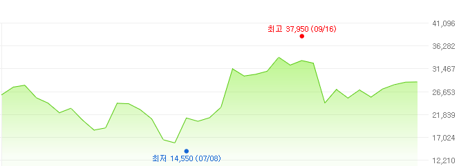 유일로보틱스-주가변화