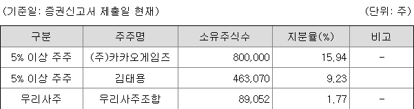 세나테크놀로지 지분 구조