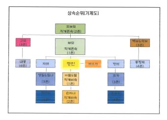 미혼 동생 사망 시 상속 및 상속순위 안내 자료집_18