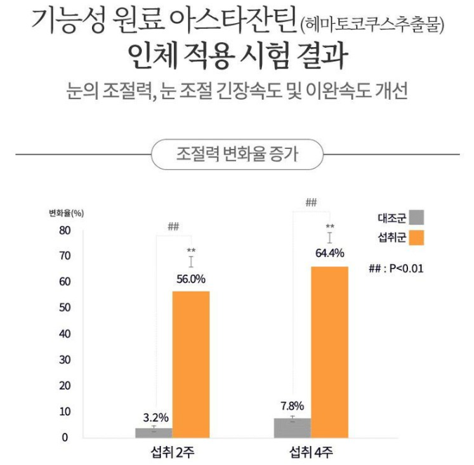 아스타잔틴의 인체 적용 시험결과