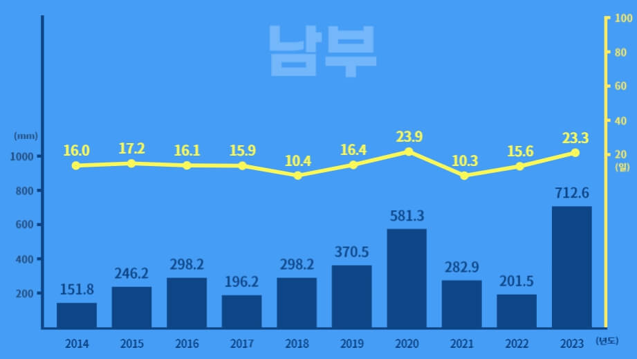 지난 10년간 지역별 장마기간 강수량 추이 - 남부