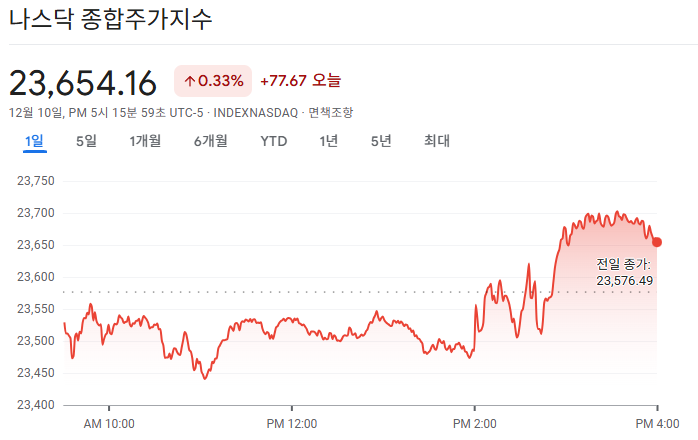 2025-12-10 나스닥 마감 시황