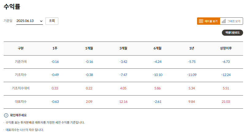 TIGER ETF 출처 TIGER(타이거) 미국30년국채커버드콜액티브(H) 수익률표