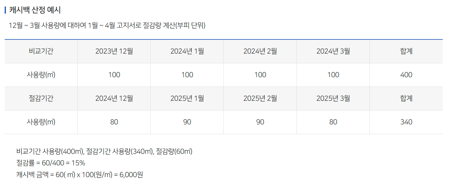 도시가스 절약 캐시백 신청방법 홈페이지 신청기간 혜택받는방법