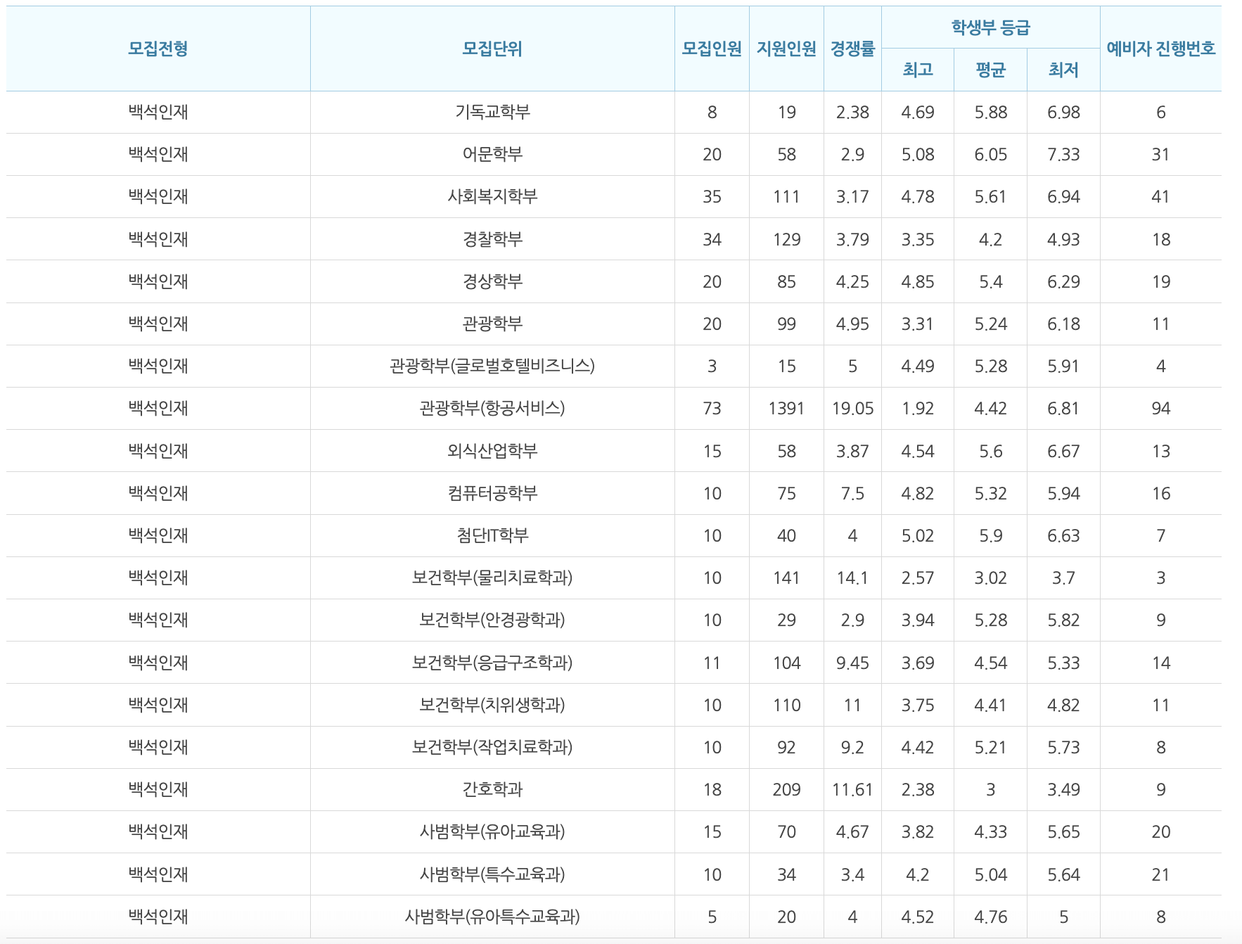 2024백석대 백석인재 충원결과