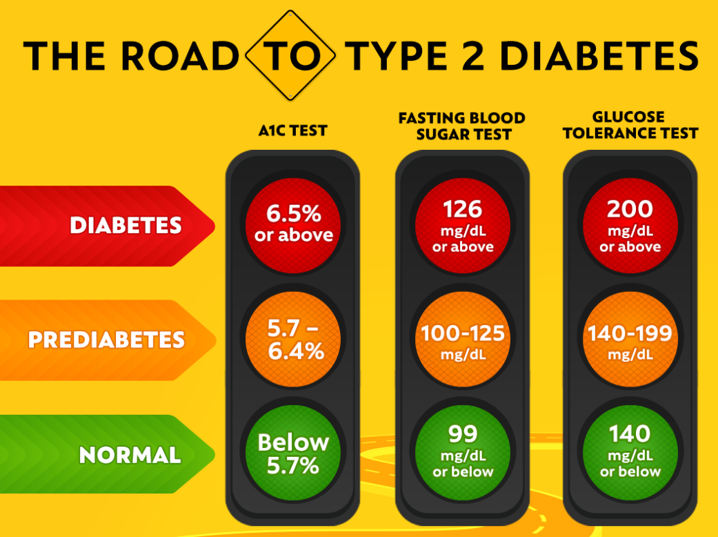 공복혈당 정상수치 (미국 당뇨병협회)
