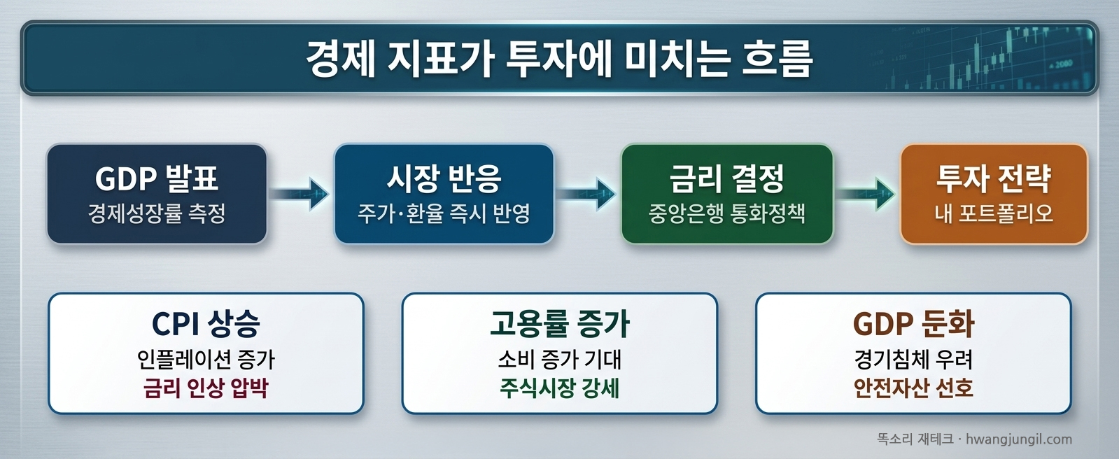 경제 지표가 투자에 미치는 흐름 - GDP CPI 고용률 금리 주식 연결도