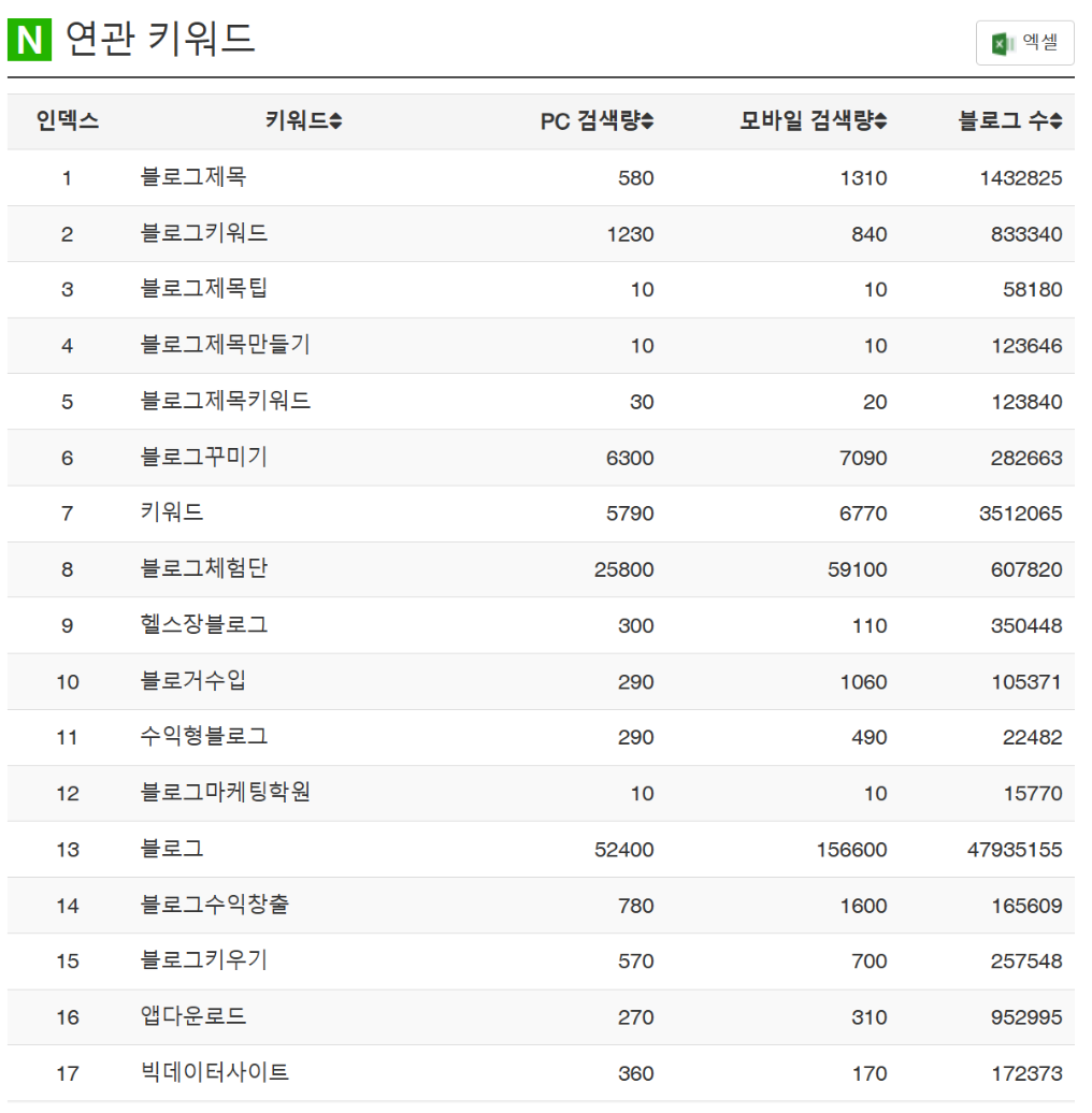 네이버 키워드 검색량