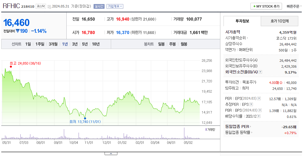 RFHIC_주가