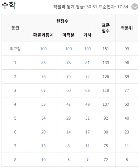 6월 모의고사 등급컷