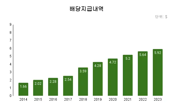 배당지급내역