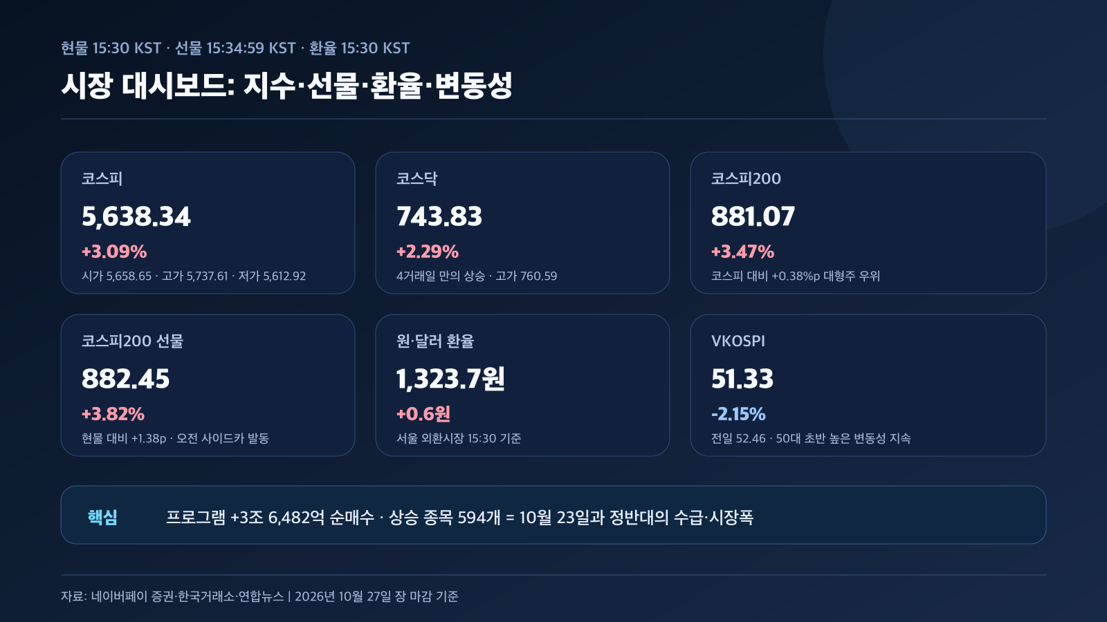 코스피 코스닥 코스피200 선물 원달러환율 VKOSPI 시장 대시보드 경제 뉴스 분석