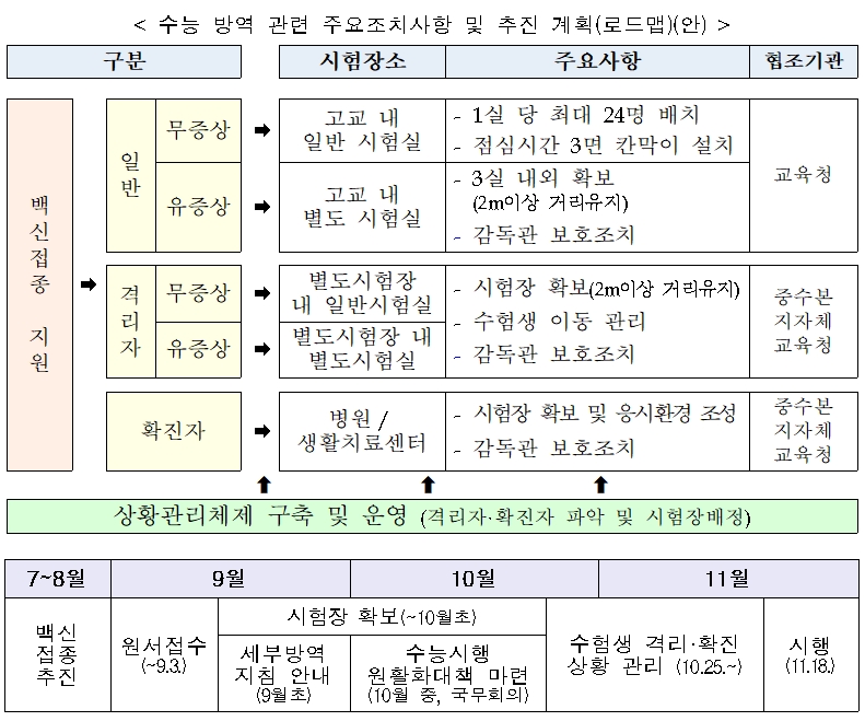 수능 방역 관련 주요조치사항 및 추진 계획