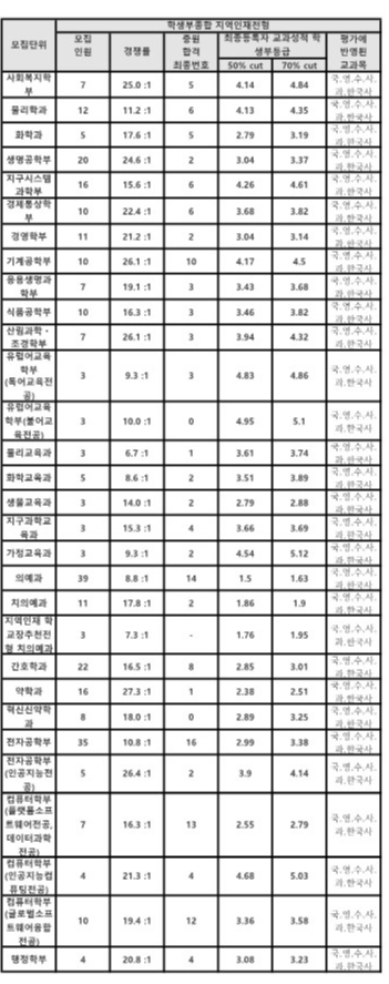 경북대 종합전형 수시등급 4