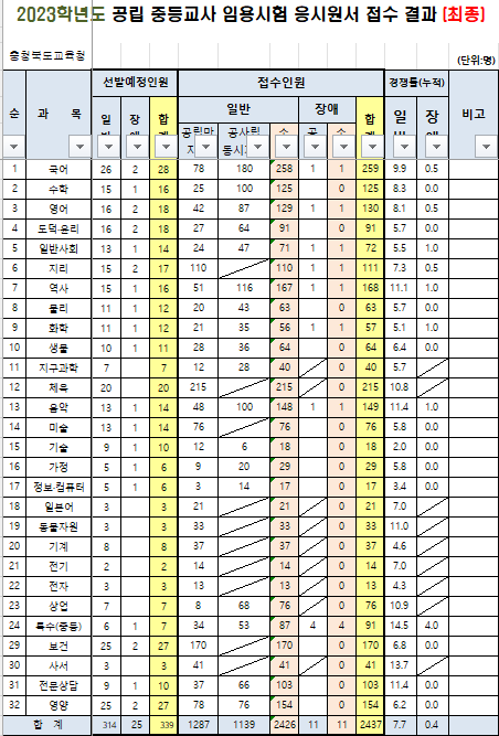 2023 중등임용고시 최종경쟁률 충북
