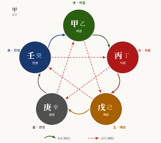 사주명리에서 인간의 성격, 재능, 직업을 해석하는 핵심 도구인 '사주명리 십성'의 뜻과 의미, 그리고 어떻게 만들어지는지 생성 원리를 초보자도 알기 쉽게 정리했습니다. 일간(나)을 기준으로 오행과 음양의 조화로 만들어진 십성의 기초를 탄탄히 다져보세요.
