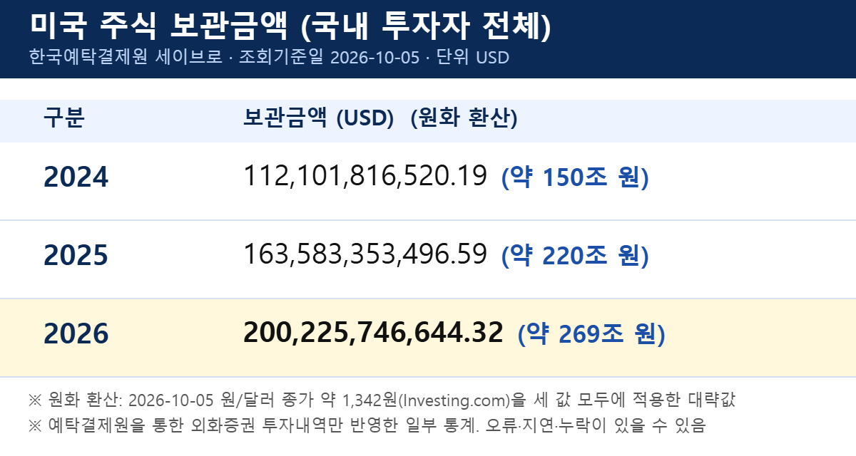 미국 주식 보관금액 2024~2026 (세이브로, 2026-10-05 기준, 달러와 원화 환산)