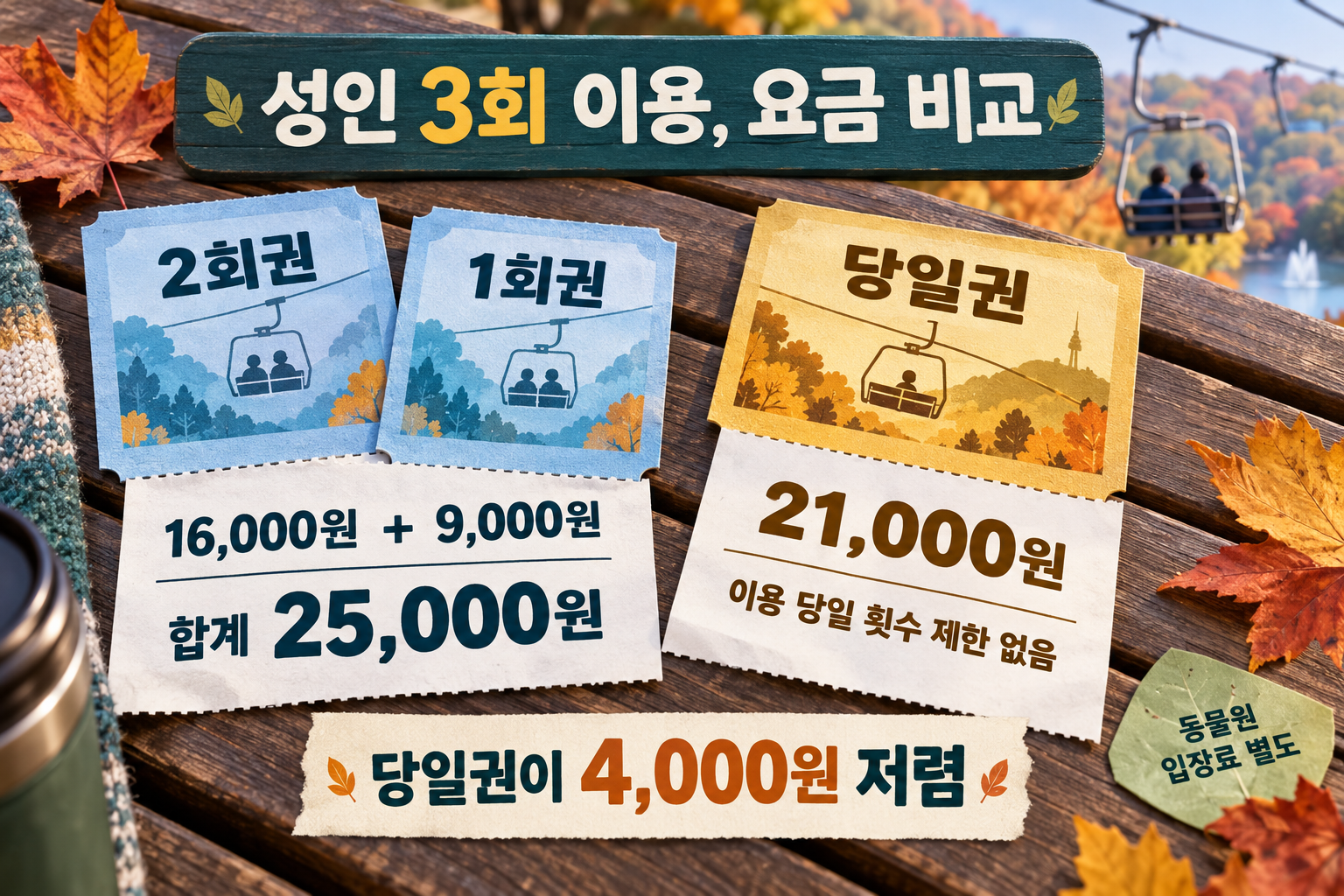 2회권과1회권 합계25000원, 당일권21000원의 요금 비교