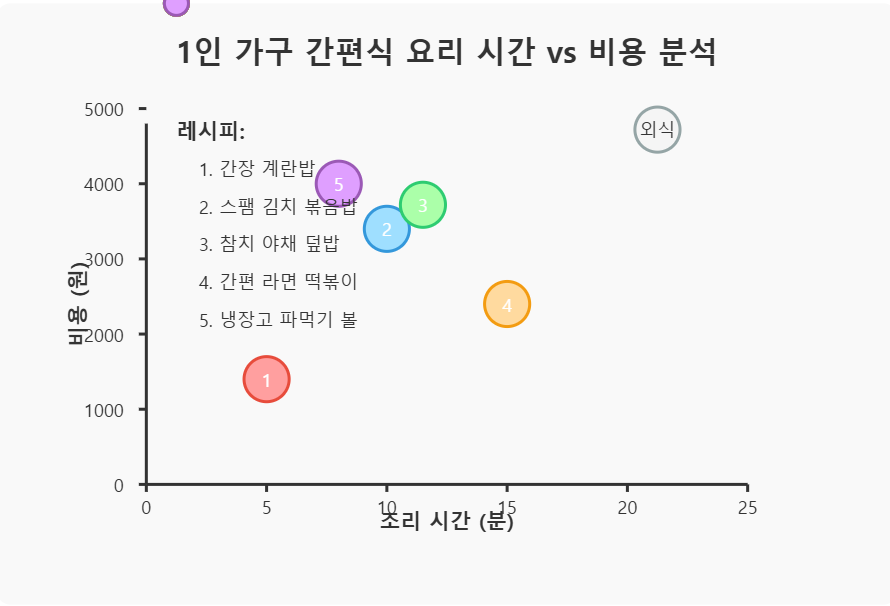 1인 가구 간편식 요리 시간 vs 비용 분석