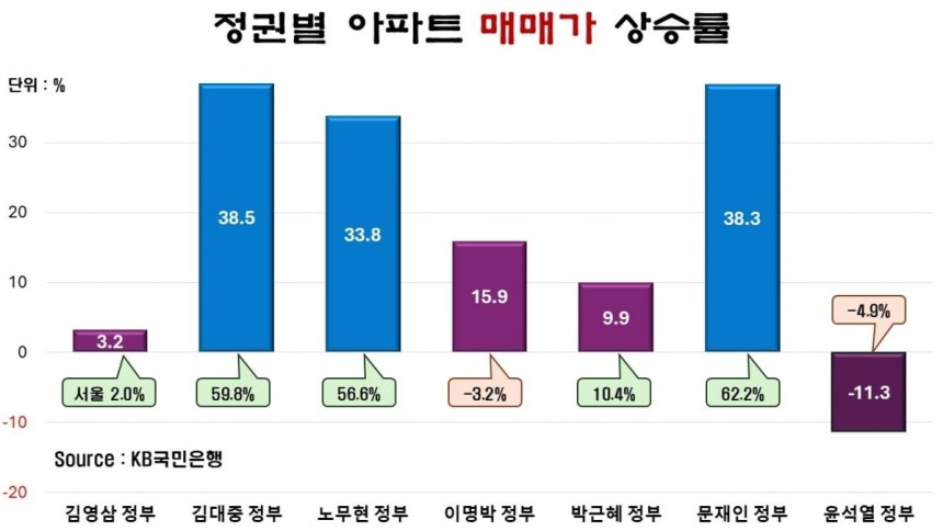 정권별 아파트 매매가 상승률