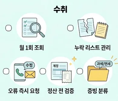 전자세금계산서 발행의무: 전자세금계산서 수취 누락과 매입세액공제 손실을 막기 위한 5가지 체크리스트(월 1회 조회, 누락 리스트 관리, 오류 즉시 요청, 정산 전 검증, 증빙 분류) 아이콘 이미지.