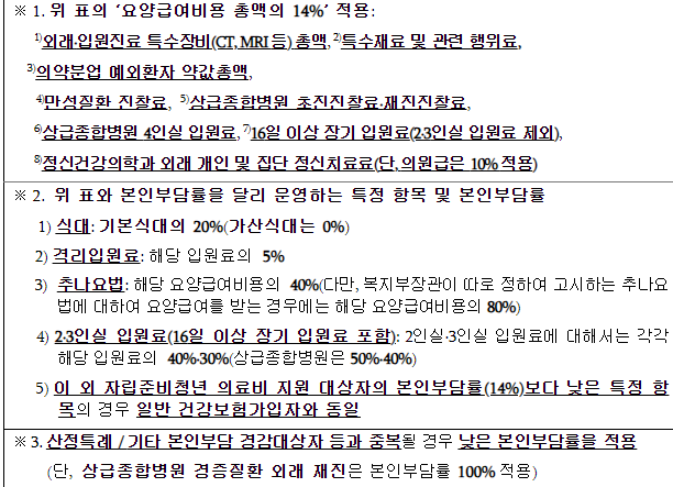 본인부담률