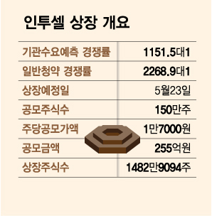 인투셀 상장