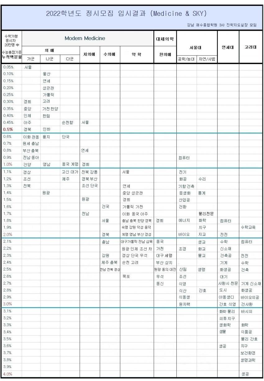 2022년 수능 예상결과 2