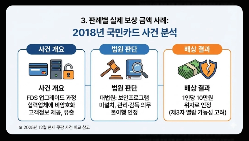 개인정보유출 피해보상금액