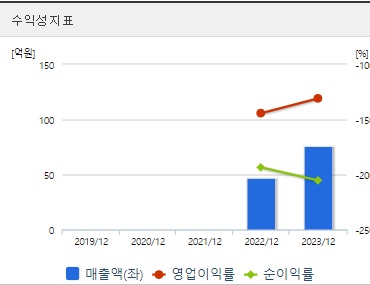 씨메스 공모주 수익성