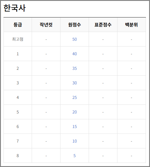 2025년 5월 모의고사 한국사 등급컷 