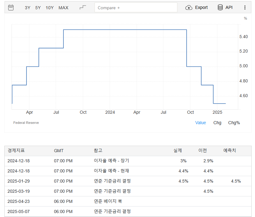 연준의 금리 지표