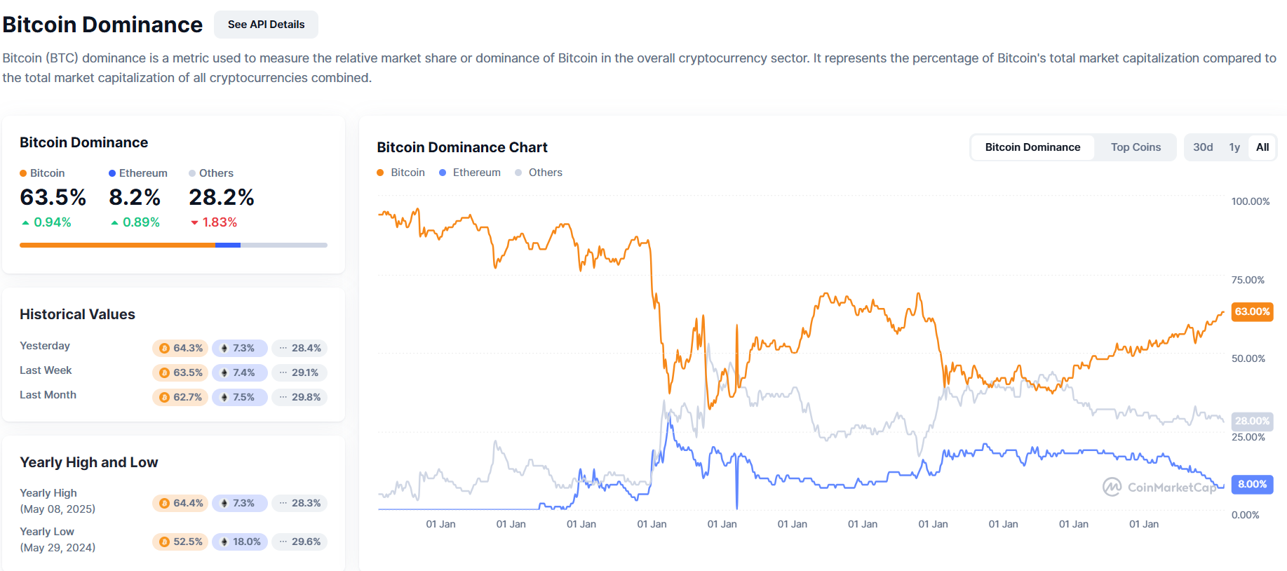 코인마켓캡 도미넌스