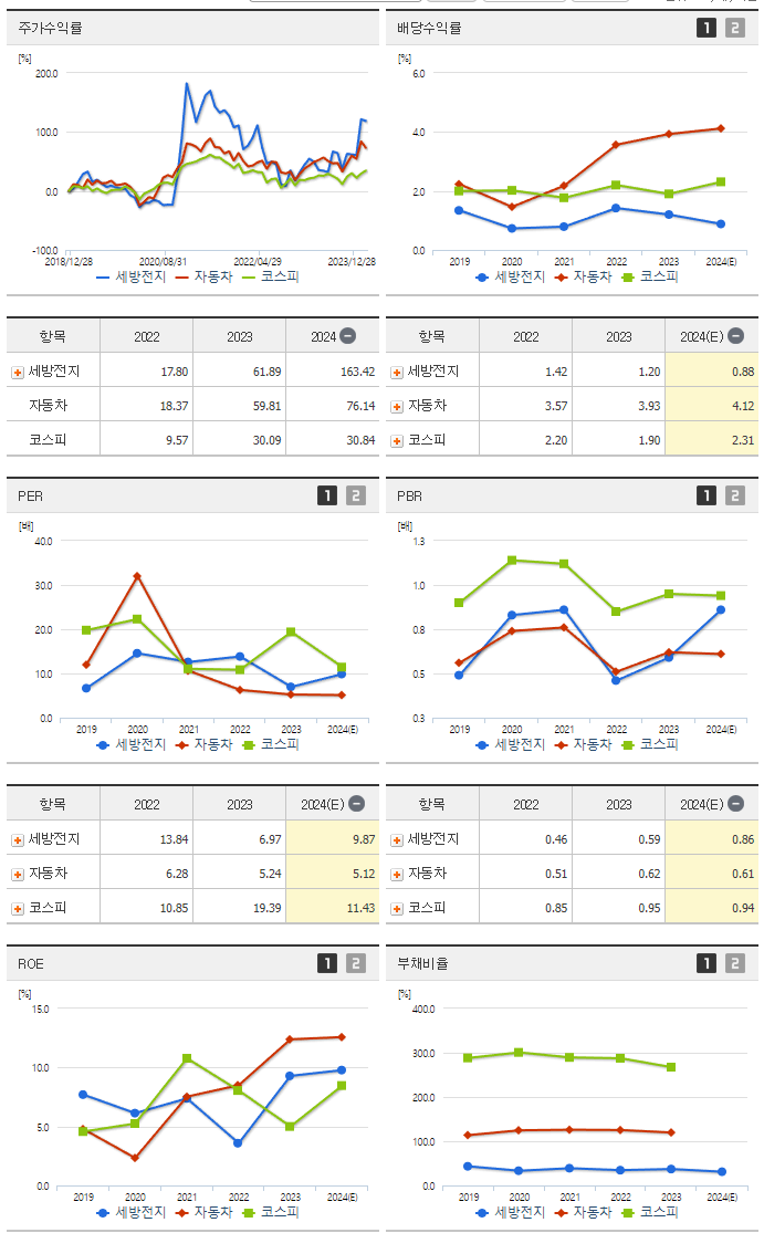 세방전지_섹터분석