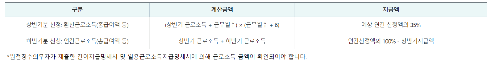 근로장려금 신청 및 지급에 대한 모든 것 - 초보자를 위한 상세 가이드
