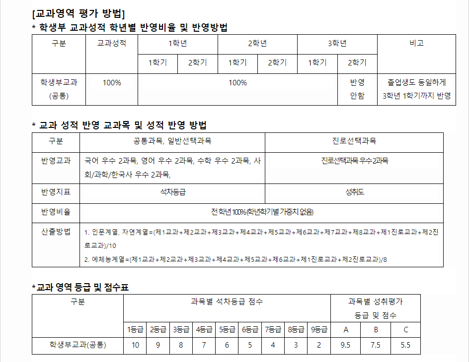 2024학년도 선문대학교 학생부교과전형 교과영역 평가 방법